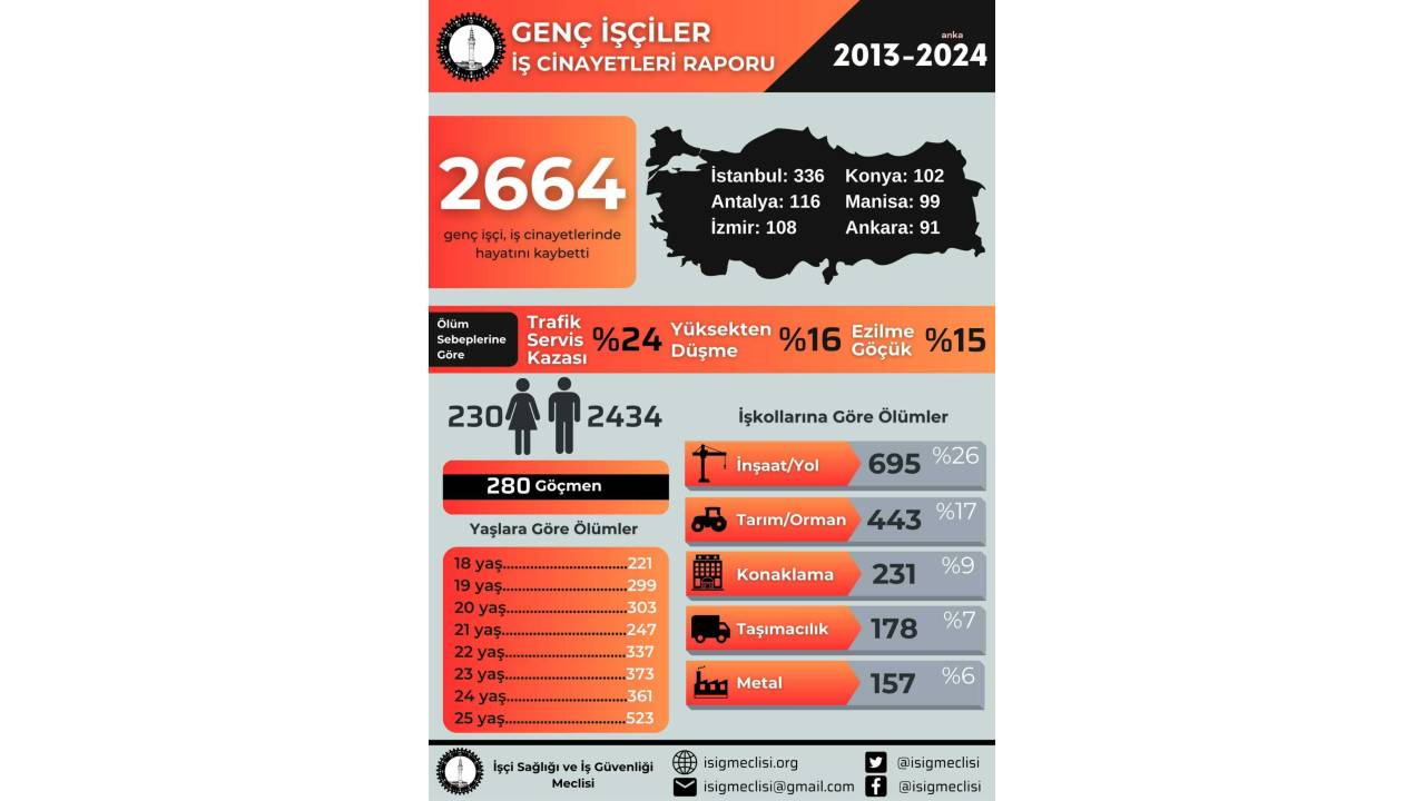 İsig Meclisi: Son On İki Yılda En Az 2 Bin 664 Genç İşçi Yaşamını Yitirdi
