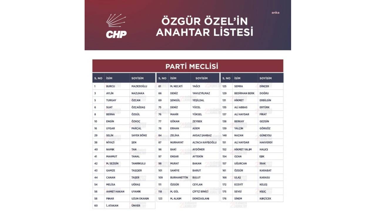 Chp'nin 21'inci Olağanüstü Kurultayı... Özgür Özel'İn ''anahtar Listesi'' Belli Oldu