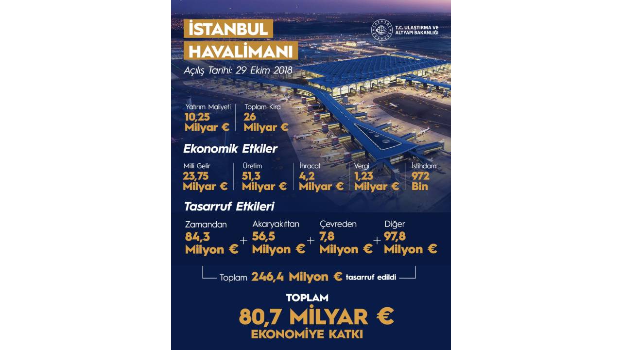 Bakan Karaismailoğlu: İstanbul Havalimanı, 117 Milyar Euro Kazanç Sağladı