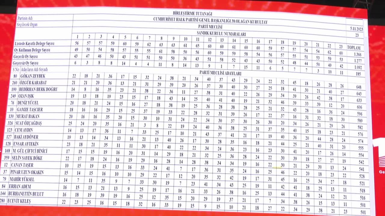 Chp Parti Meclisi Seçiminde Adayların Aldığı Oylar Belli Oldu