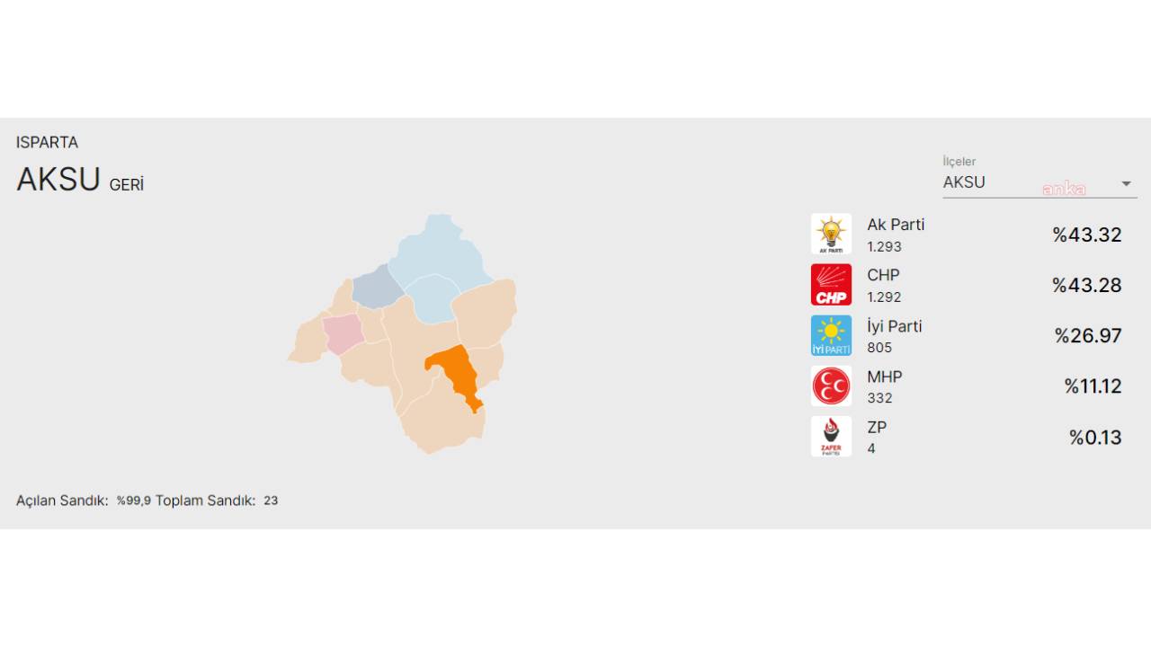 Isparta’nın Aksu İlçesinde Akp'nin Adayı Bir Oy Farkla Kazandı