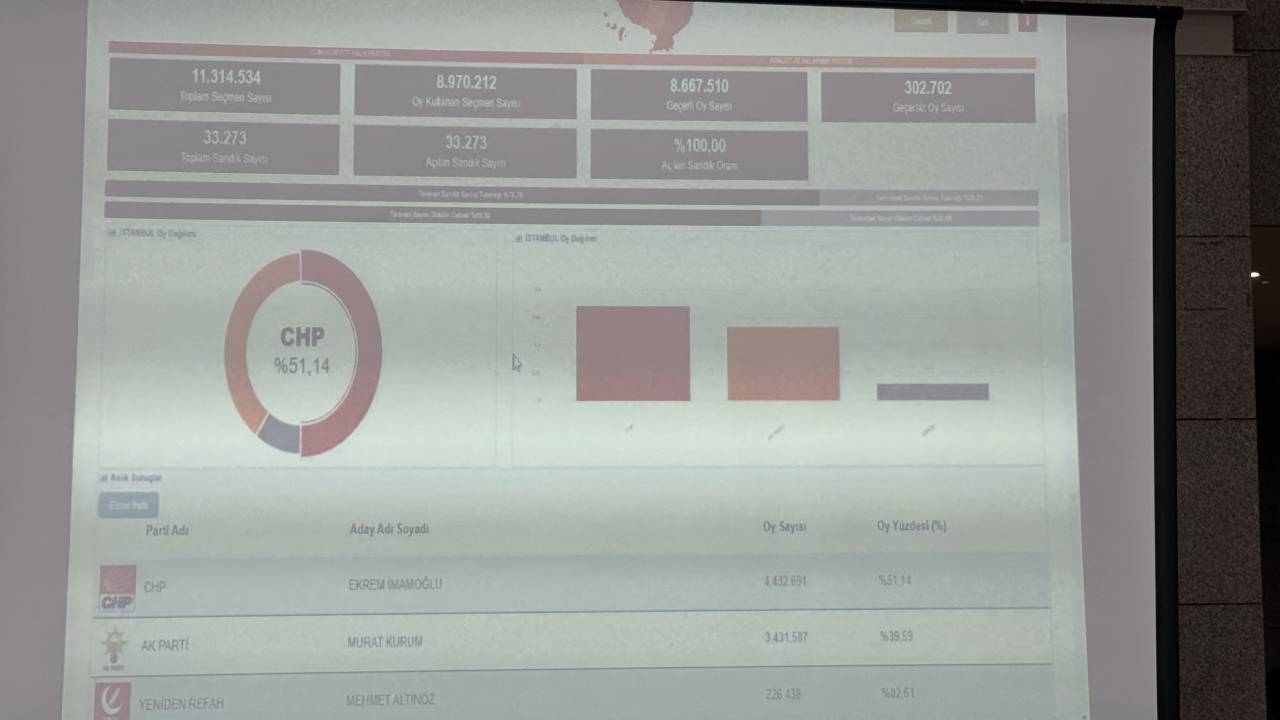 İstanbul İl Seçim Kurulu: Oyların Tamamı Sayıldı; Chp Yüzde 51,14, Akp Yüzde 39,59