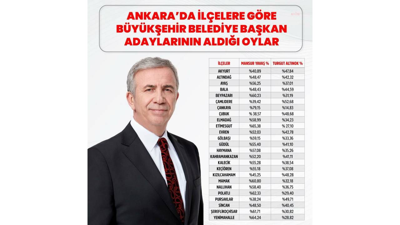 Ankara Büyükşehir Belediye Başkan Adaylarının İlçelerde Aldıkları Oy Oranları Netleşti